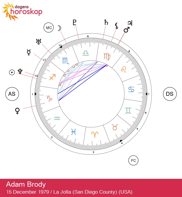 Upptäck Adam Brodys skytthämligheter: Astrologiska insikter och tips för framgång