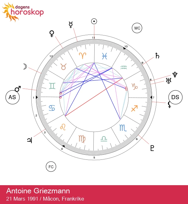 Upptäck Antoine Griezmanns astrologiska drag som vädur!