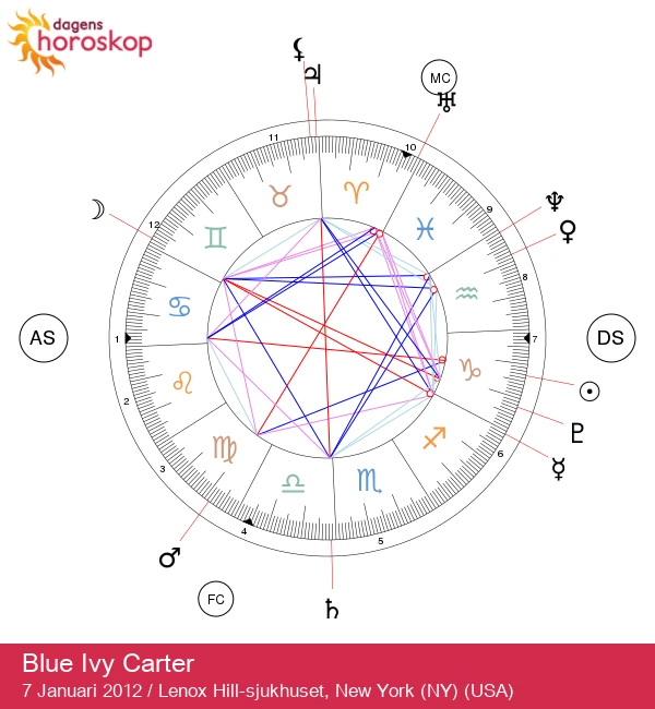 Avslöjande om Blue Ivy Carter: Stenbockens astrologiska hemligheter