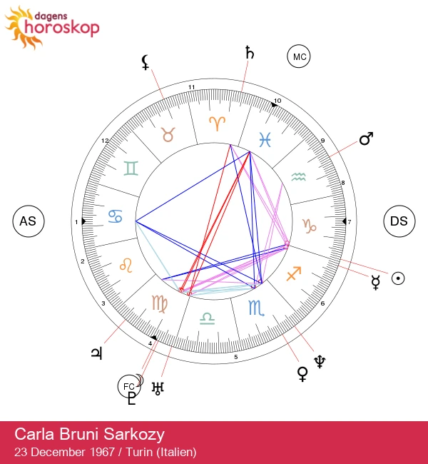 Carla Bruni Sarkozy: Astrologiska insikter om hennes liv och karriär