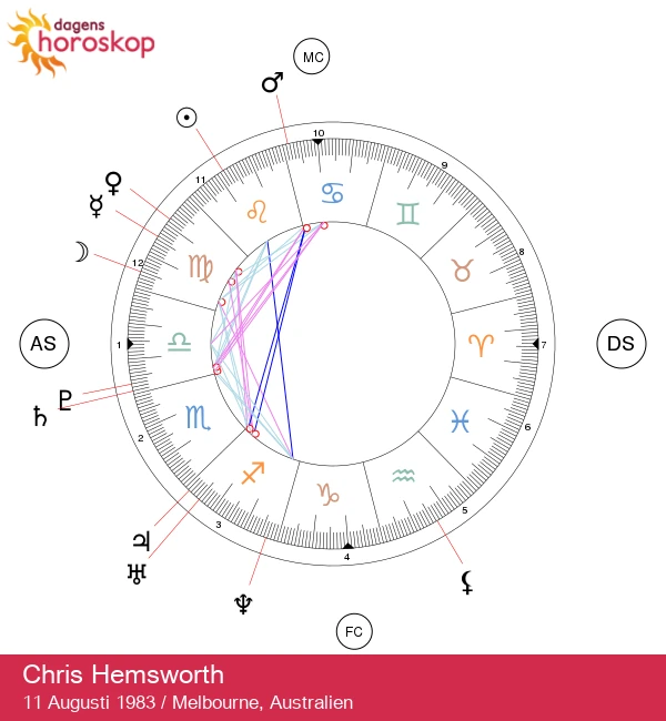 Upptäck Chris Hemsworths astrologiska hemligheter: En lejoncharm!

Optimized title: Chris Hemsworth