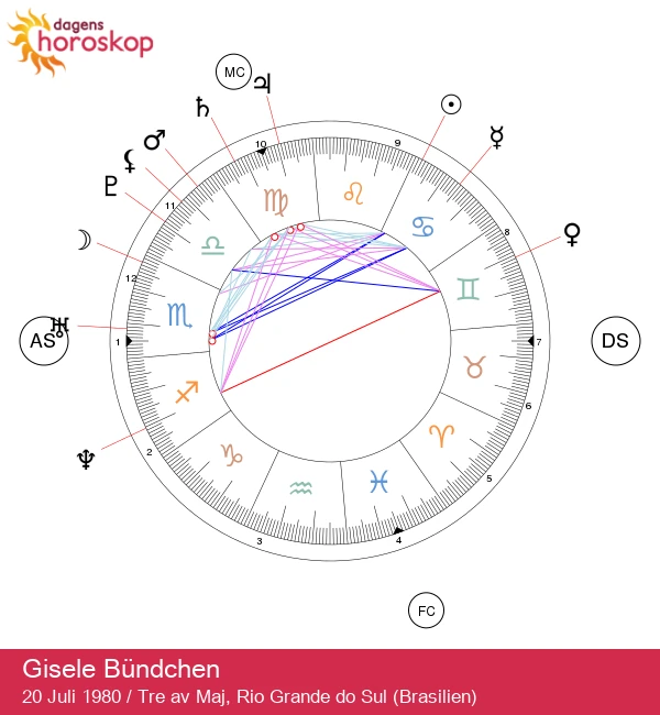 Gisele Bündchen: Upptäck hennes astrologiska stjärntecken och personlighetsdrag