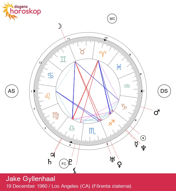 Jake Gyllenhaals Stjärntecken: Egenskaper och Astrologisk Profil