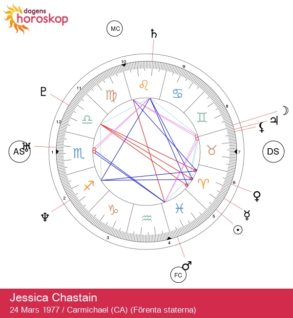 Att frigöra elden: Jessica Chastains astrologi avslöjad