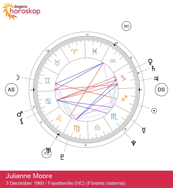 Julianne Moores Stjärntecken Skytt: Astrologiska Insikter och Egenskaper