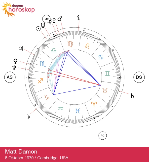 Matt Damon: En Djupdykning i Hans Våg- och Astrologiska Egenskaper