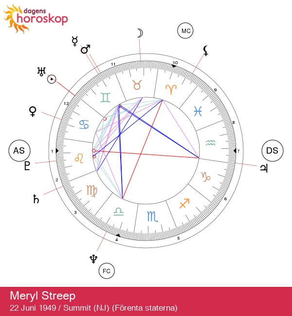 Meryl Streep: En djupdykning i hennes astrologi och karriär