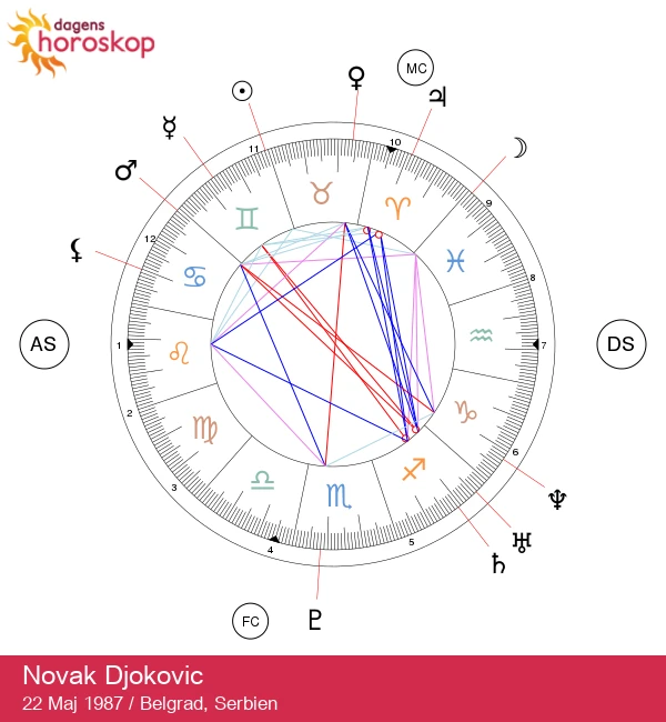 Avslöjande av Novak Djokovics tvillingdrag: Astrologiska insikter!