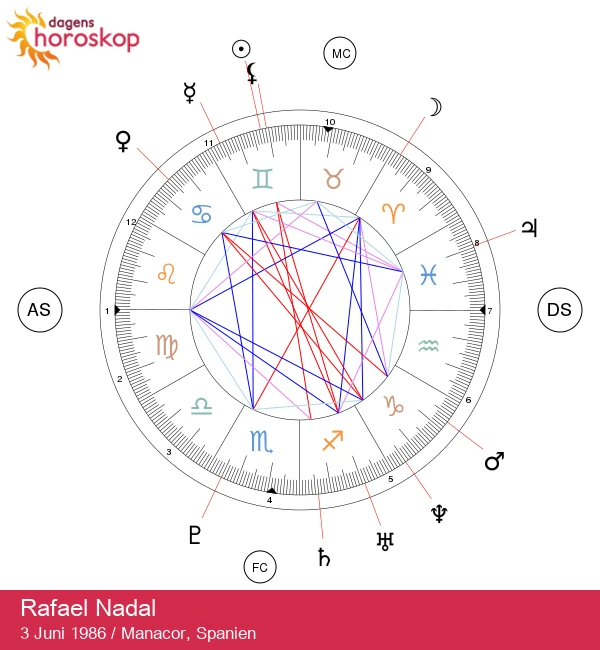 Rafael Nadal: Avslöja Tvillingstjärnans Astrologiska Hemligheter

Optimized Title: Rafael Nadal: Utf