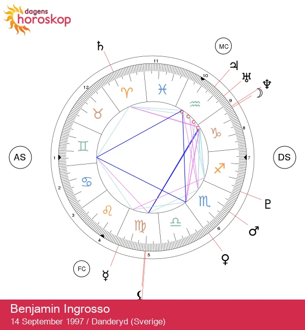 Upptäck Benjamin Ingrossos jungfrustjärntecken och astrologiska insikter